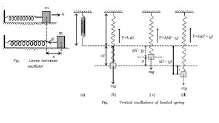 Energy variations of a mass spring system in a vertical oscillations [upl. by Euqirat]