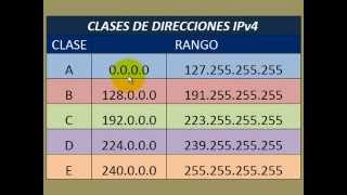 Direccionamiento ip clases [upl. by Elinet305]