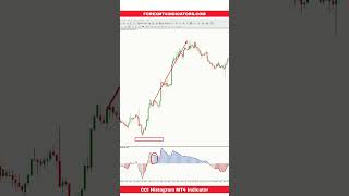 CCI Histogram MT4 Indicator [upl. by Kelsi]