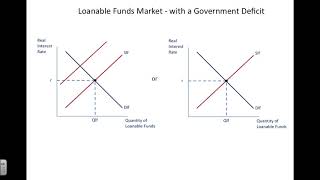 Loanable Funds Market Model [upl. by Antone]