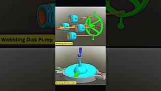 Wobbling Disk Pump  Nutating disc flow meter  3d animation  viralvideo ytshort 3danimation [upl. by Dusa]