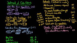 Statement of Cash Flows Explained [upl. by Lovett]