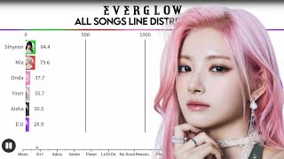 EVERGLOW  ALL SONGS LINE DISTRIBUTION FROM BON BON CHOCOLAT TO SLAY [upl. by Kcirre]