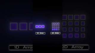 Types of Array  DSA  shorts engineering programming algorithmic education corporate tech [upl. by Eihtak]