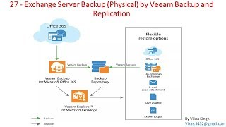 Veeam Advance Training  27  Exchange Server Backup Physical by Veeam Backup and Replication [upl. by My]