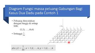 Statistika Matematika I  Sebaran Peluang Bersama [upl. by Ailime]