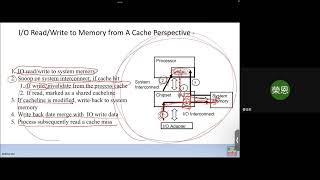 IO Cache Access [upl. by Asiluy503]