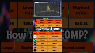 Compound Price Prediction 2024 to 2030 ✅ COMPUSDT Forecast [upl. by Ientirb133]