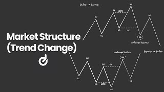 MARKET STRUCTURE  TREND CHANGE HACK [upl. by Amelita]