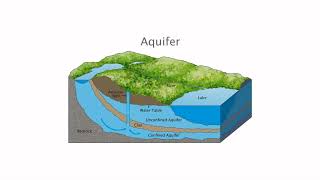 Hydrological Cycyle groundwatersurveyor groundwater undergroundwater hydrology geophysics [upl. by Neron]