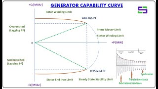 Generator Capability Curve Explained using ETAP I Reactance of Generator [upl. by Benyamin]