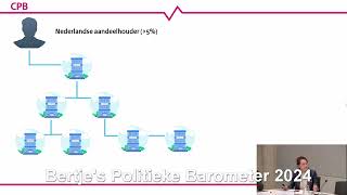 Hoe ontduiken de RIJKEN belasting Slechts twee partijden VVD en combi GLPvdA zijn op tijd [upl. by Plusch]