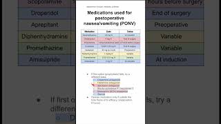 Medications used for postoperative nauseavomiting PONV [upl. by Fabi410]