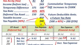 Deferred Tax Asset With A Valuation Allowance Vs No Valuation Allowance Effect On Tax Expense [upl. by Smailliw]