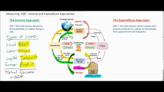 Measuring GDP using the Income Approach and the Expenditure Approach [upl. by Ennaerb]