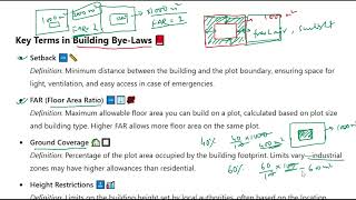 3 Key Terms used in Building Bye Laws Building Drawing using CAD [upl. by Elazaro]