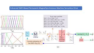 An Enhanced SMOBased PMSM Sensorless DriveMATLAB Implementation [upl. by Jak]