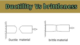 Ductility and brittleness property of a material [upl. by Byers]