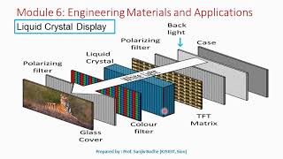 Construction and Working of Liquid Crystal display [upl. by Leid542]