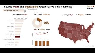 US Labor Market Analysis Wage and Employment Patterns [upl. by Ahsaekal]