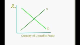 Loanable Funds Market [upl. by Francois]