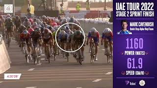 UAE Tour 2022 Stage 2 Mark Cavendish power data final sprint [upl. by Scheers]