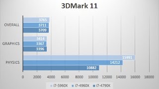 i7 5960X vs i7 4960X vs i7 4790K Benchmarks [upl. by Anala]