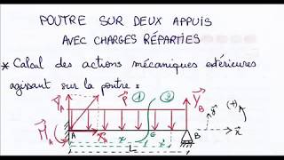 POUTRE SUR DEUX APPUIS AVEC CHARGES REPARTIES  Résoudre un système hyperstatique théorème Ménabréa [upl. by Nlycaj]