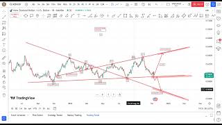 NZDUSD SHAVYFXHUB [upl. by Aisyle]