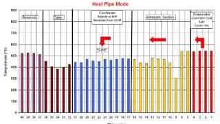 Diode Heat Pipe Development Animation [upl. by Gruchot]