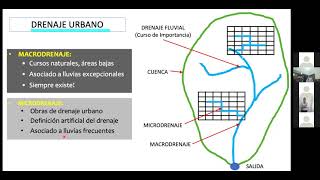 2020 CLASE 16  DRENAJES EN OBRAS VIALES URBANAS PAVIMENTOS URBANOS Teoría [upl. by Llehcim]
