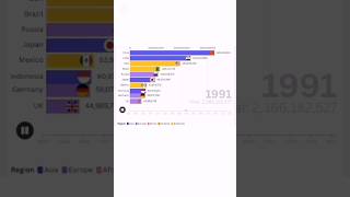 Most Populated Countries [upl. by Eatnoid]