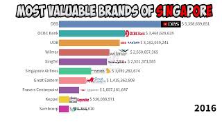 Top 10 most valuable brands of SINGAPORE 20102022  Singapore Airlines Wilmar DBS APB UOB [upl. by Lira]