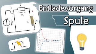 Entladevorgang einer Spule Ausschaltvorgang Strom und Spannung  Gleichstromtechnik 19 [upl. by Nivrae]