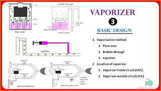 Anesthesia Vaporizer  flow over  bubble through  Vaporizer outside circuit [upl. by Maier688]