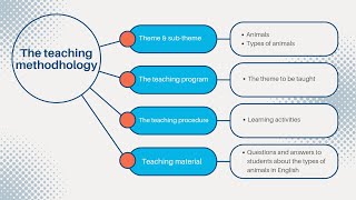 Midde Task of Teaching Material DevelopmentThe Teaching MethodologyUmmi ChofifahMr Ferys Class [upl. by Lled]