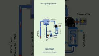 Single Flash Steam Geothermal Power Plant short geothermalenergy energy powerplant heattransfer [upl. by Cutty]