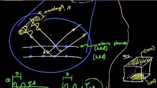 Derivation of Braggs Law for XRay diffraction [upl. by Argyle972]