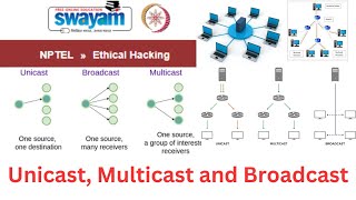 Unicast Broadcast amp Multicast in Computer Networks  Ethical Hacking [upl. by Ginnifer]