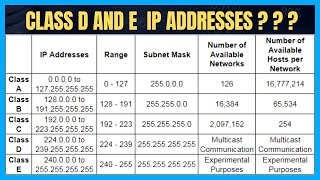 Day 22 Class D amp E IP Addresses Explained [upl. by Marlee]