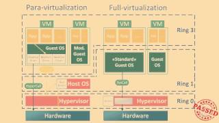 Virtualization Technologies How a Hypervisor works [upl. by Sivam956]