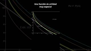 Microeconomía una función de utilidad muy especial [upl. by Rennie]