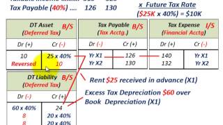 Deferred Tax Example Two Temporary Differences Deferred Tax Asset amp Deferred Tax Liability [upl. by Norehs609]