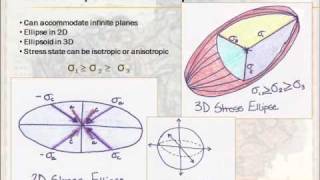 Structural Geology  Lesson 2  Stress and Strain [upl. by Shepp543]