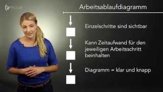 Die Ablauforganisation  Wissen für die Ausbildung  Prozubide [upl. by Adrien]