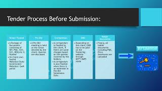 Ep 7 Tender Submission Process 2 [upl. by Otsedom348]