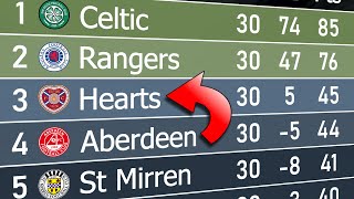 Scottish Premiership 202223  Animated League Table 🏴󠁧󠁢󠁳󠁣󠁴󠁿 [upl. by Pomona]