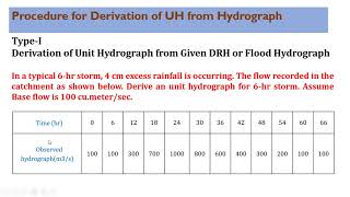 Unit Hydrograph Theory  Part 2 [upl. by Ymmaj590]