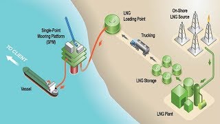 How LNG Plant Works [upl. by Leihcim]