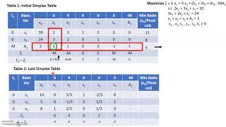 special cases of simplex method [upl. by Temhem]